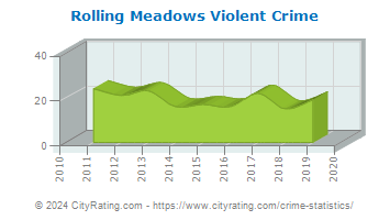 Rolling Meadows Violent Crime
