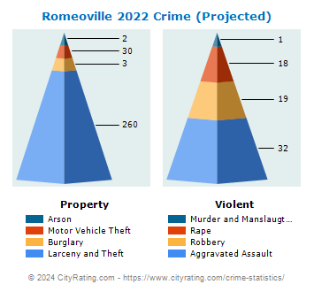 Romeoville Crime 2022