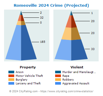 Romeoville Crime 2024