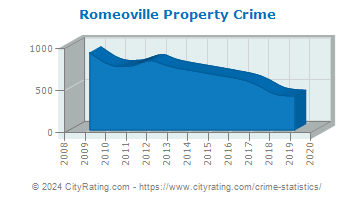 Romeoville Property Crime