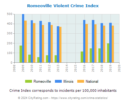 Romeoville Violent Crime vs. State and National Per Capita
