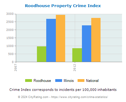 Roodhouse Property Crime vs. State and National Per Capita