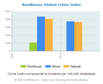 Roodhouse Violent Crime vs. State and National Per Capita