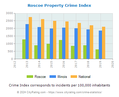 Roscoe Property Crime vs. State and National Per Capita