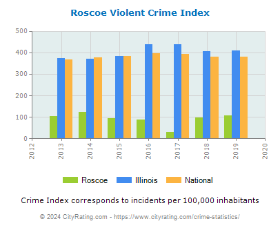 Roscoe Violent Crime vs. State and National Per Capita