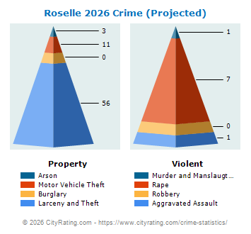Roselle Crime 2026