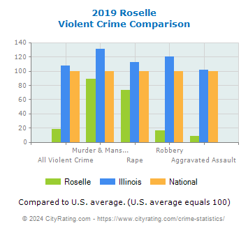 Roselle Violent Crime vs. State and National Comparison