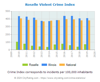 Roselle Violent Crime vs. State and National Per Capita