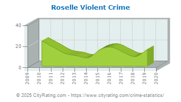 Roselle Violent Crime