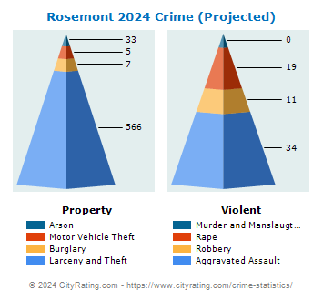 Rosemont Crime 2024