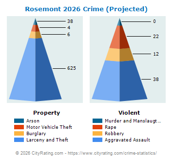 Rosemont Crime 2026