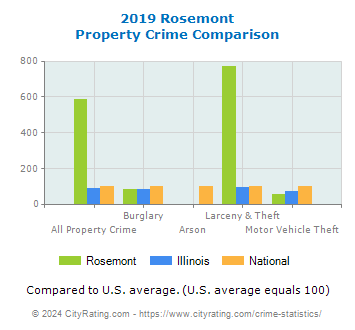 Rosemont Property Crime vs. State and National Comparison