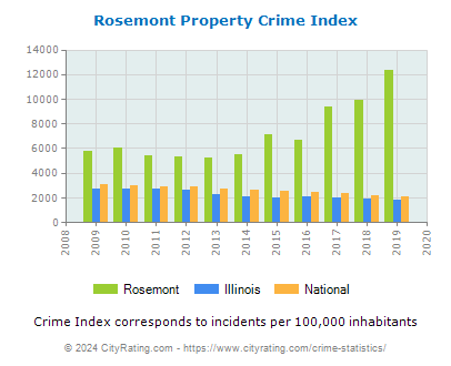 Rosemont Property Crime vs. State and National Per Capita