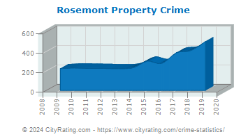Rosemont Property Crime