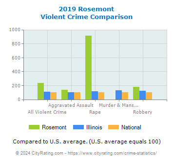 Rosemont Violent Crime vs. State and National Comparison