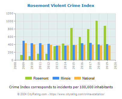 Rosemont Violent Crime vs. State and National Per Capita