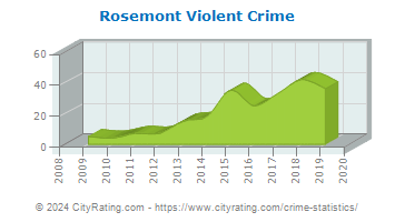 Rosemont Violent Crime