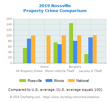 Rossville Property Crime vs. State and National Comparison