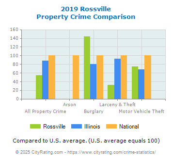 Rossville Property Crime vs. State and National Comparison