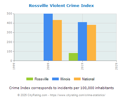 Rossville Violent Crime vs. State and National Per Capita