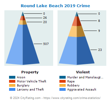 Round Lake Beach Crime 2019