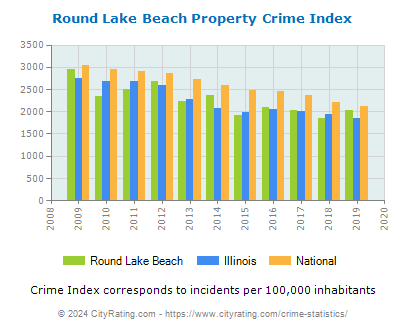 Round Lake Beach Property Crime vs. State and National Per Capita