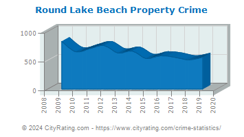 Round Lake Beach Property Crime