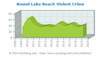 Round Lake Beach Violent Crime