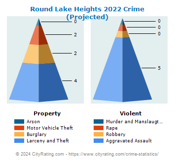 Round Lake Heights Crime 2022