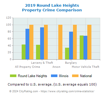 Round Lake Heights Property Crime vs. State and National Comparison