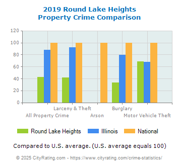 Round Lake Heights Property Crime vs. State and National Comparison