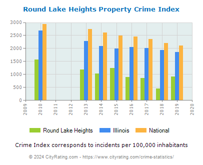 Round Lake Heights Property Crime vs. State and National Per Capita