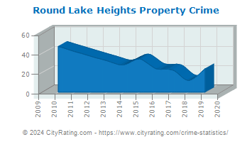 Round Lake Heights Property Crime