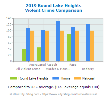 Round Lake Heights Violent Crime vs. State and National Comparison