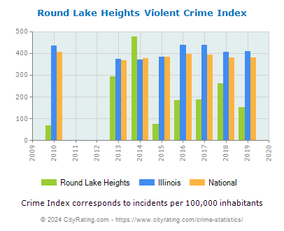 Round Lake Heights Violent Crime vs. State and National Per Capita