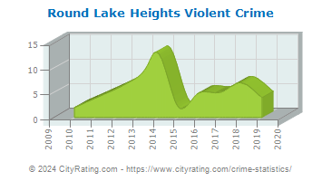 Round Lake Heights Violent Crime
