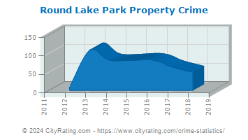 Round Lake Park Property Crime