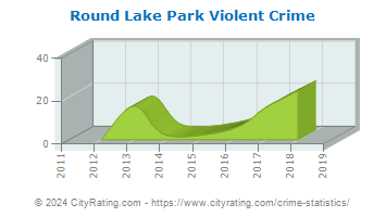 Round Lake Park Violent Crime