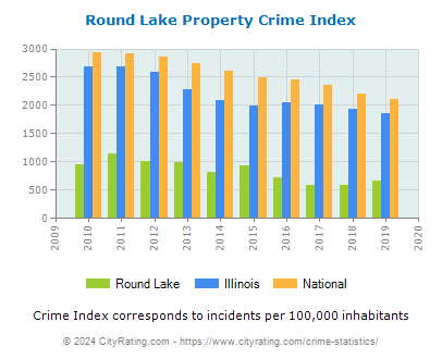 Round Lake Property Crime vs. State and National Per Capita