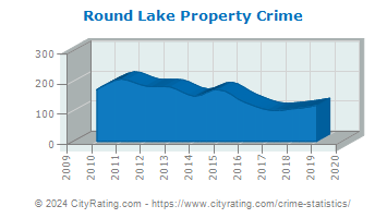Round Lake Property Crime