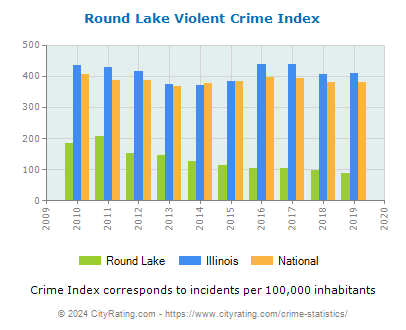 Round Lake Violent Crime vs. State and National Per Capita