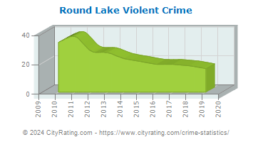 Round Lake Violent Crime