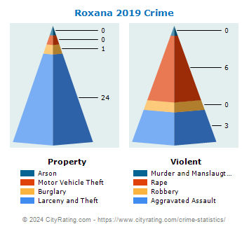 Roxana Crime 2019