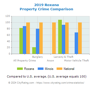 Roxana Property Crime vs. State and National Comparison