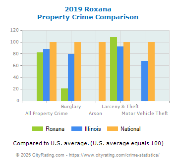 Roxana Property Crime vs. State and National Comparison