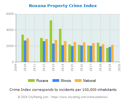 Roxana Property Crime vs. State and National Per Capita