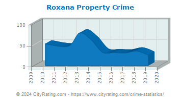 Roxana Property Crime