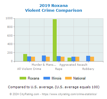 Roxana Violent Crime vs. State and National Comparison