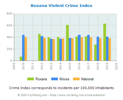 Roxana Violent Crime vs. State and National Per Capita