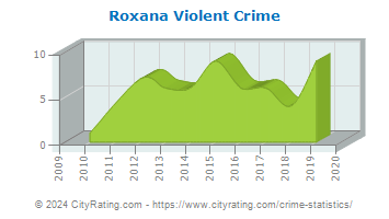 Roxana Violent Crime